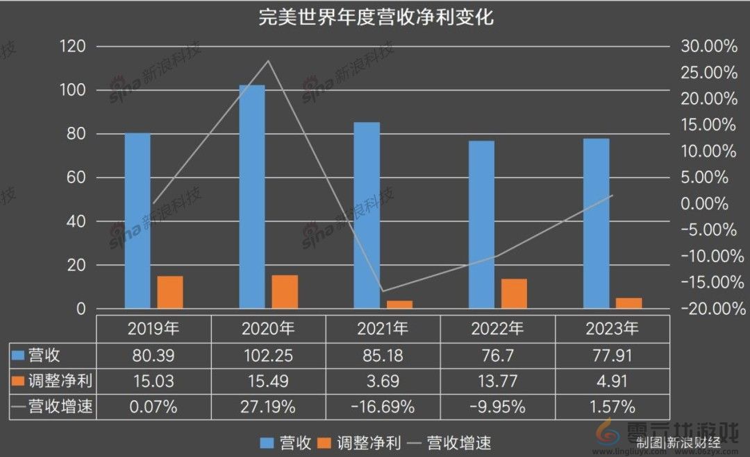 探访完美世界总部：近千员工集体“毕业” 一整栋楼都空了