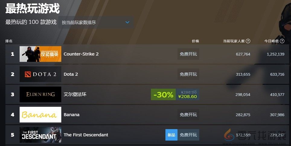 《第一后裔》Steam在线峰值超21万 评价却褒贬不一