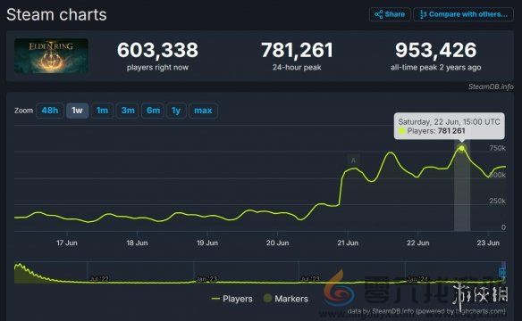 艾尔登法环dlc在线人数破80万最新消息图1