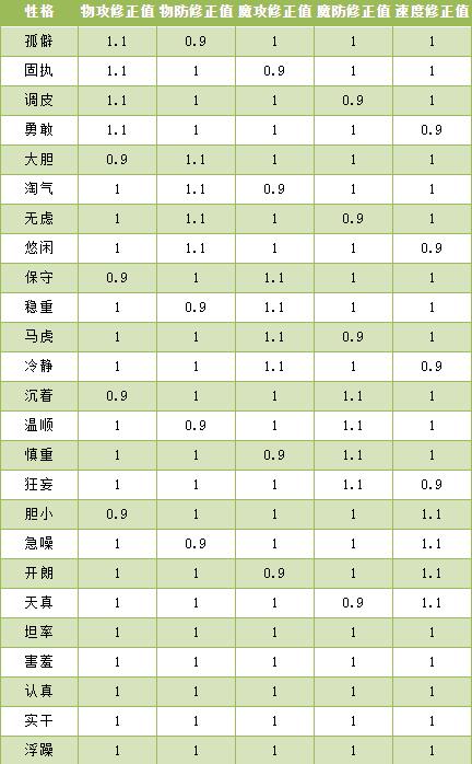 洛克王国幻象拉克丝性格哪个好 幻象拉克丝性格推荐图1