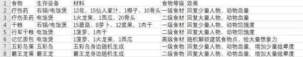 《从零开始：梦境》全部食物及效果一览