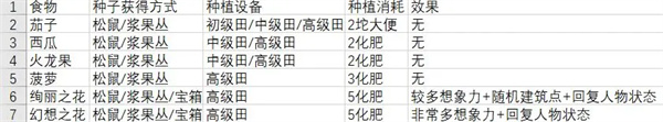 《从零开始：梦境》全部食物及效果一览