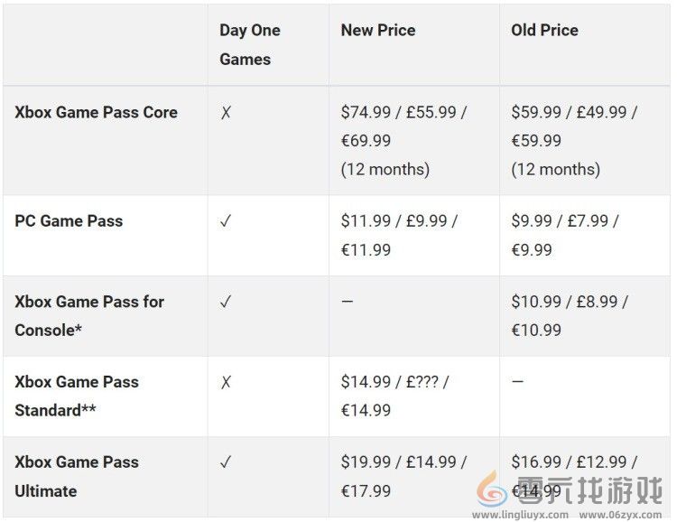 微软宣布将上调Xbox Game Pass价格 增加新的档位