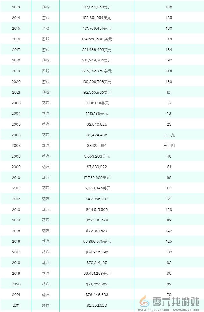 V社员工总数曝光 负责Steam运营仅79人、大部分员工仍专注于开发游戏