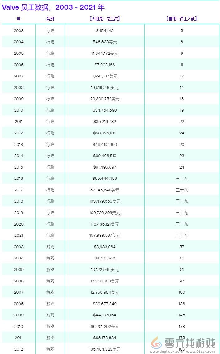 V社员工总数曝光 负责Steam运营仅79人、大部分员工仍专注于开发游戏