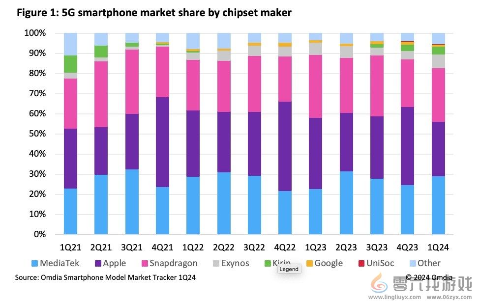 5G智能手机芯片2024Q1出货量 联发科超越高通登顶