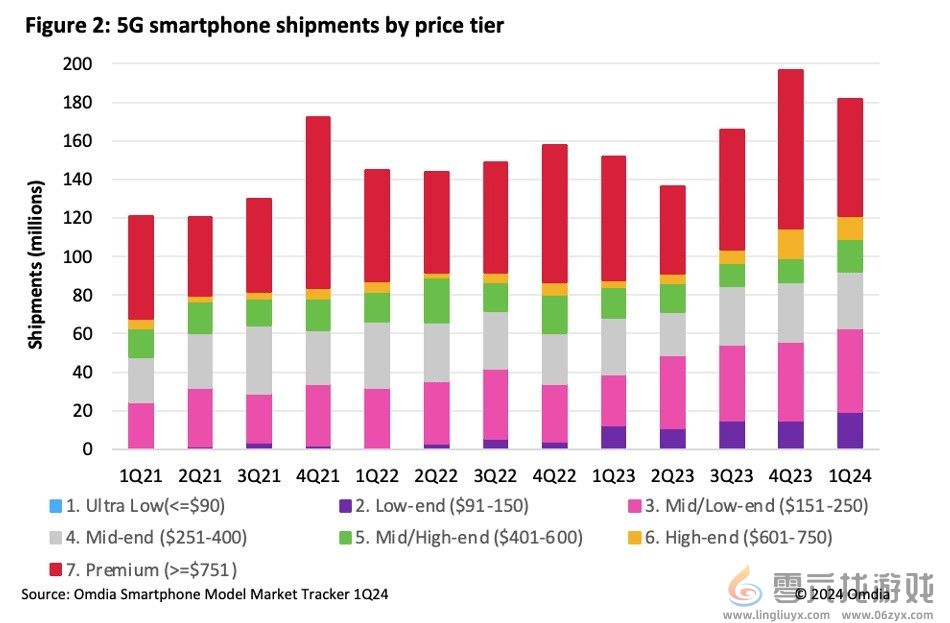 5G智能手机芯片2024Q1出货量 联发科超越高通登顶