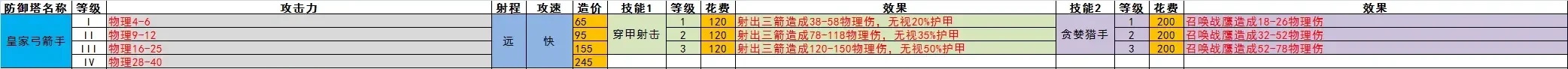 王国保卫战5全防御塔数值一览