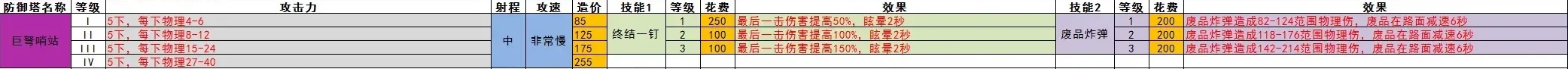 王国保卫战5全防御塔数值一览图5