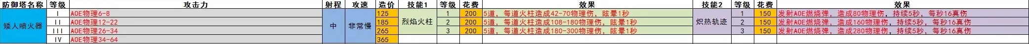 王国保卫战5全防御塔数值一览图10