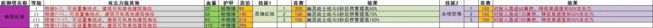 王国保卫战5全防御塔数值一览图14