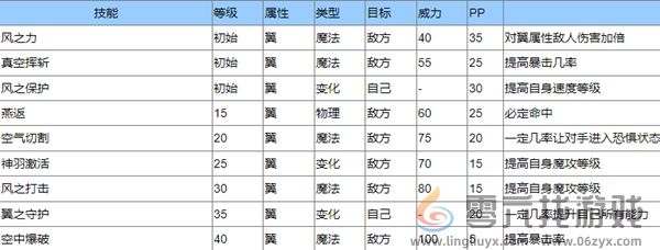 洛克王国圣羽翼王技能是什么 圣羽翼王技能介绍图1