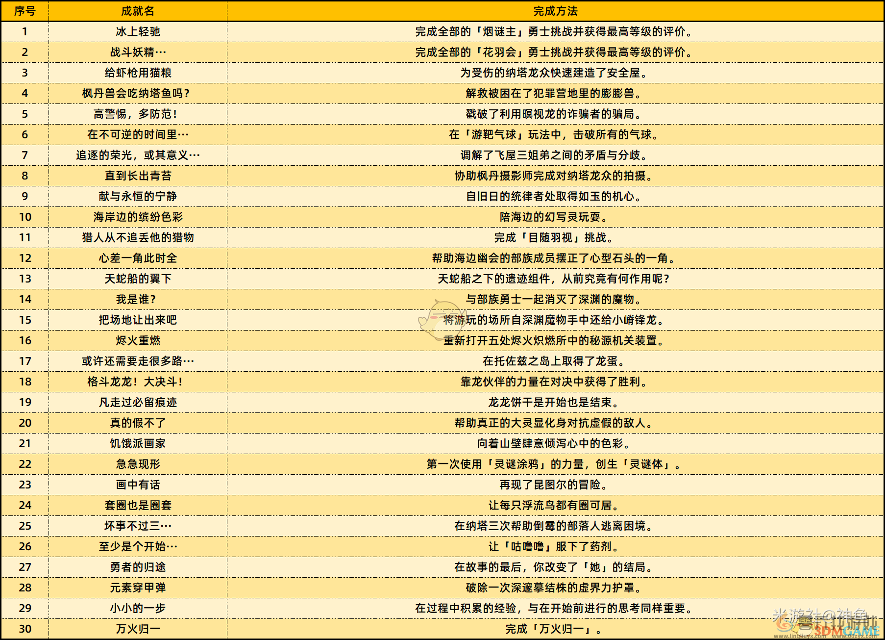 原神5.2新增了哪些成就 5.2新增成就及完成方法介绍图1