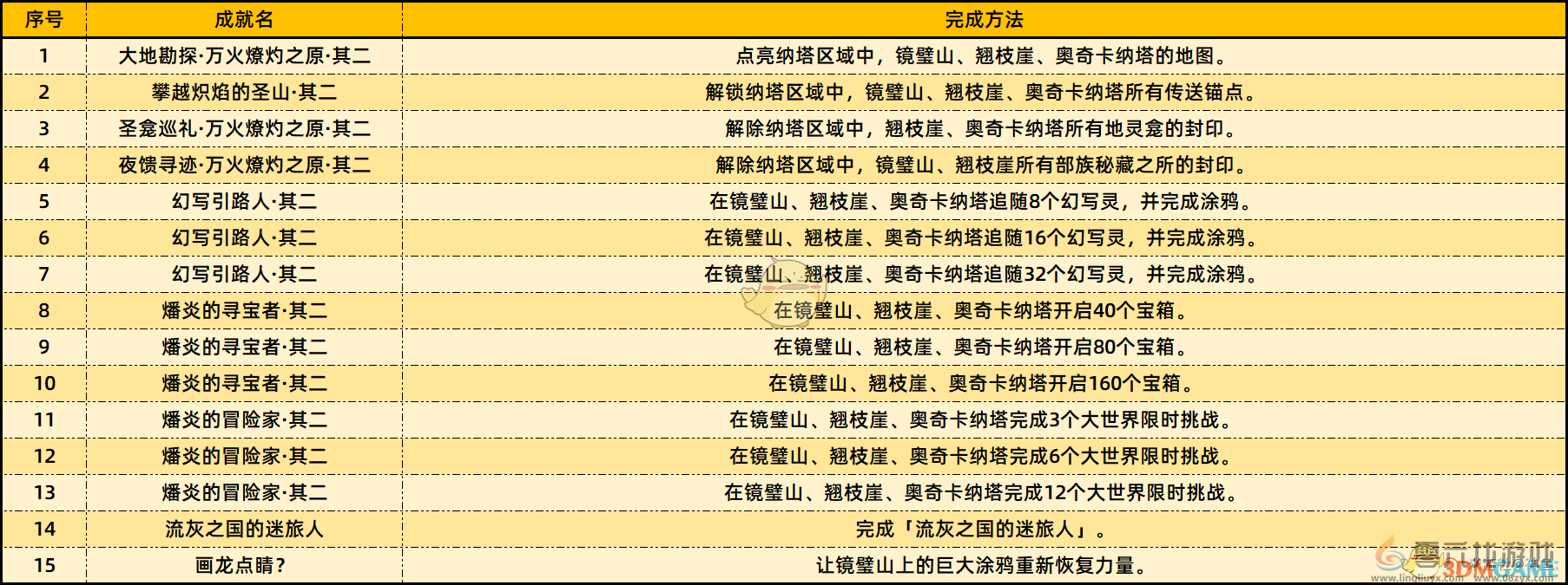 原神5.2新增了哪些成就 5.2新增成就及完成方法介绍图3