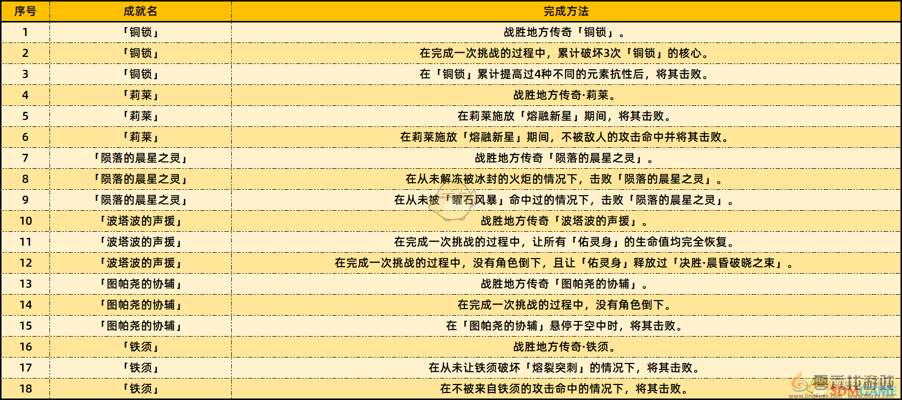 原神5.2新增了哪些成就 5.2新增成就及完成方法介绍图2