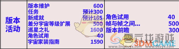 崩坏星穹铁道2.7其他活动类可获取多少星琼 2.7其他活动类可获取星琼一览图1