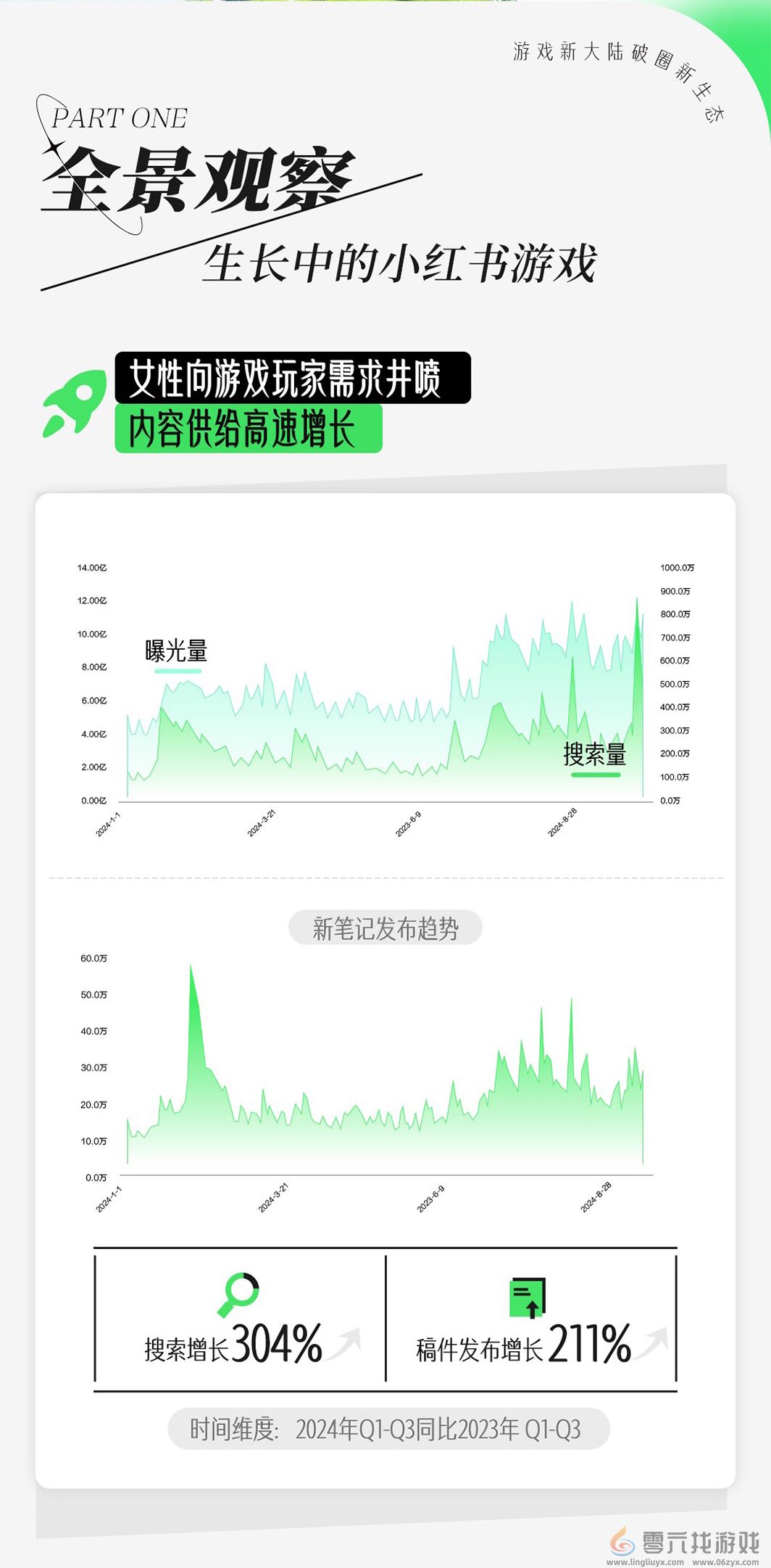 如何读懂女性玩家？小红书发布女性向游戏种草攻略