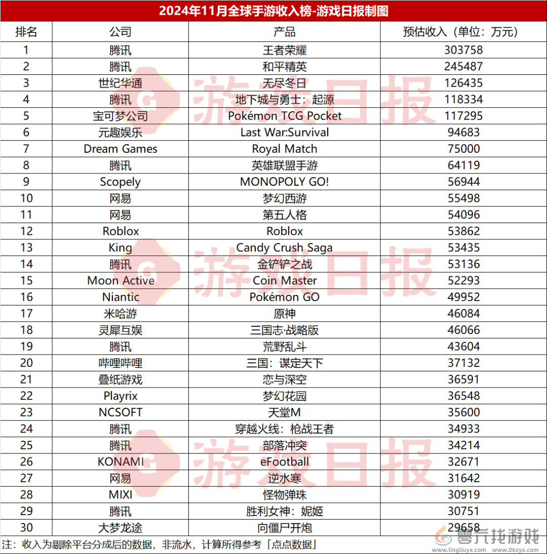 2024年11月全球最赚钱的100款手游