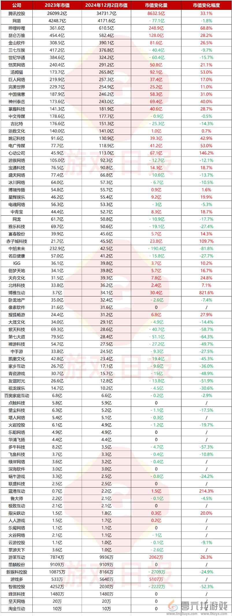 82个游戏概念股2024市值变化：腾讯大涨8600亿；一公司已经翻了8倍(图6)