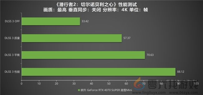 《潜行者2：切尔诺贝利之心》测评！耕升 RTX 4070 SUPER 踏雪 Mini勇闯禁区