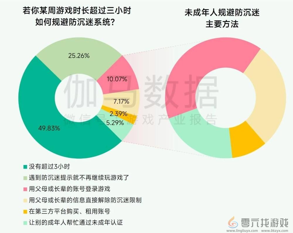 超7成未成年人周游戏时长不足3小时， 游戏行业实践互联网未保有效路径