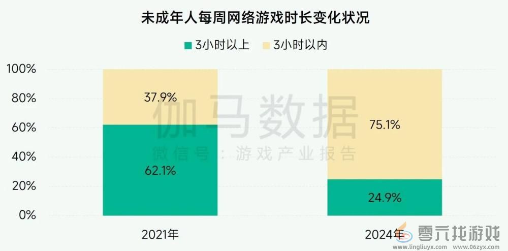 超7成未成年人周游戏时长不足3小时， 游戏行业实践互联网未保有效路径