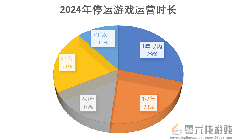 2024年停运的114款游戏：二游占比超两成，最短命的公告时未“满月”