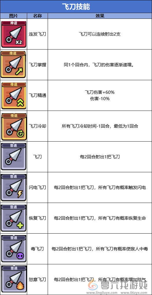 冒险者日记飞刀流技能图鉴