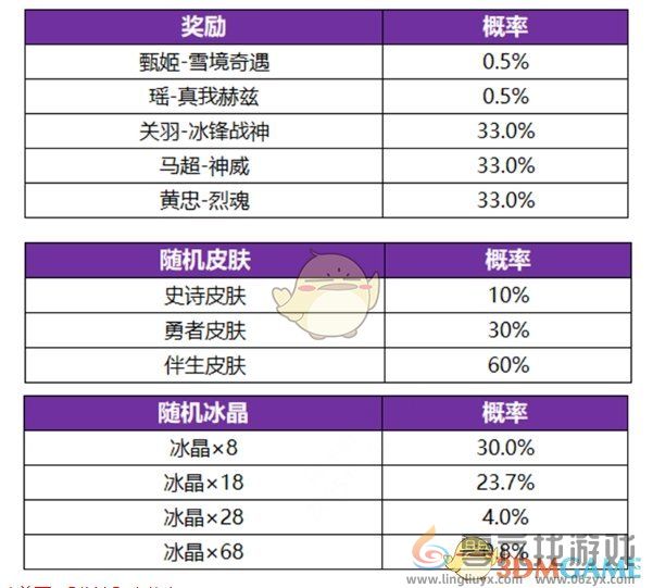 王者荣耀冰雪皮肤祈愿限定皮肤奖励有哪些 冰雪皮肤祈愿限定皮肤奖励一览图2