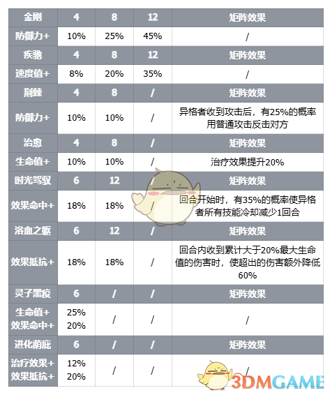 伊瑟万圣节的技能怎么样 智壳攻略之万圣节图1