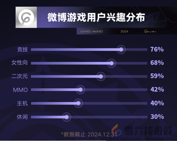 2024微博游戏大赏“衣食住行”二创阅读量超4.3亿，游戏真正融入大众生活(图1)