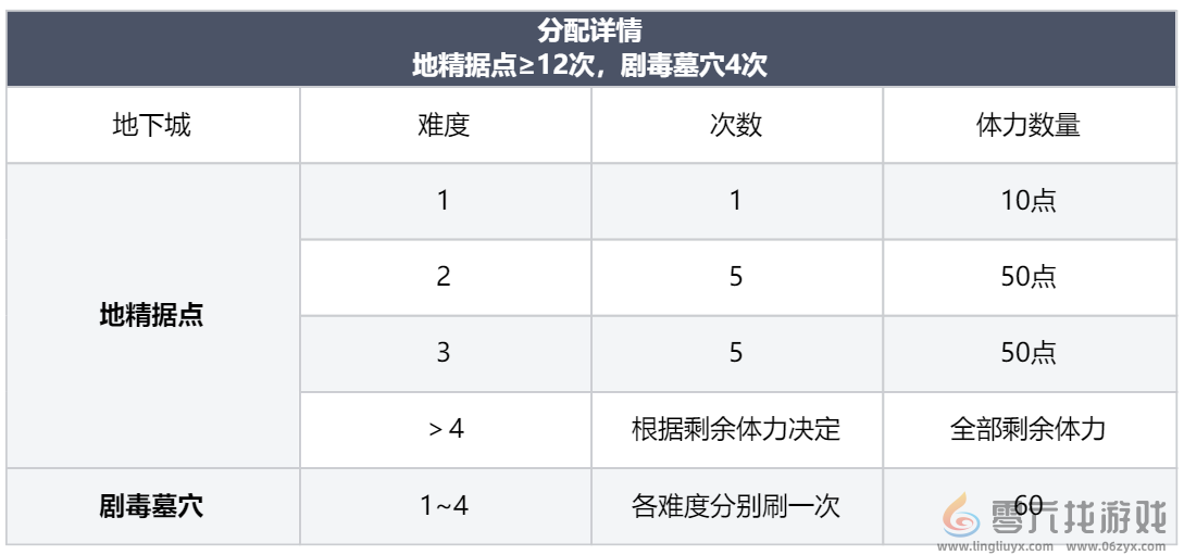 龙息神寂体力获取方法及分配思路(图9)