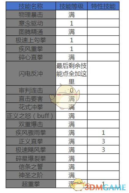 DNF手游女蓝拳公会桩打法攻略(图3)