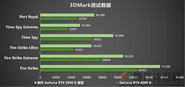 耕升 GeForce RTX 5090 D 解禁全新AI 兵器库！DLSS 4开启狂暴性能模式！(图20)