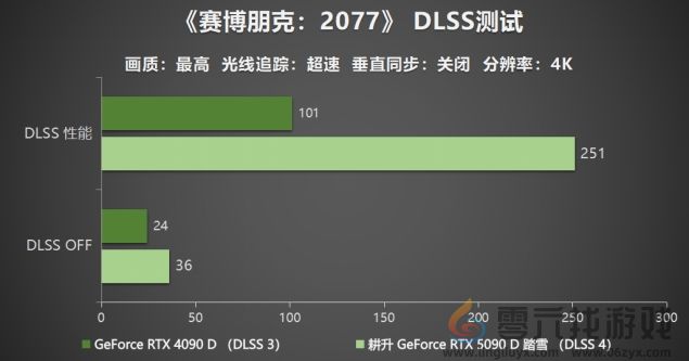 耕升 GeForce RTX 5090 D 解禁全新AI 兵器库！DLSS 4开启狂暴性能模式！(图24)