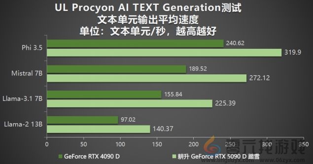 耕升 GeForce RTX 5090 D 解禁全新AI 兵器库！DLSS 4开启狂暴性能模式！(图31)