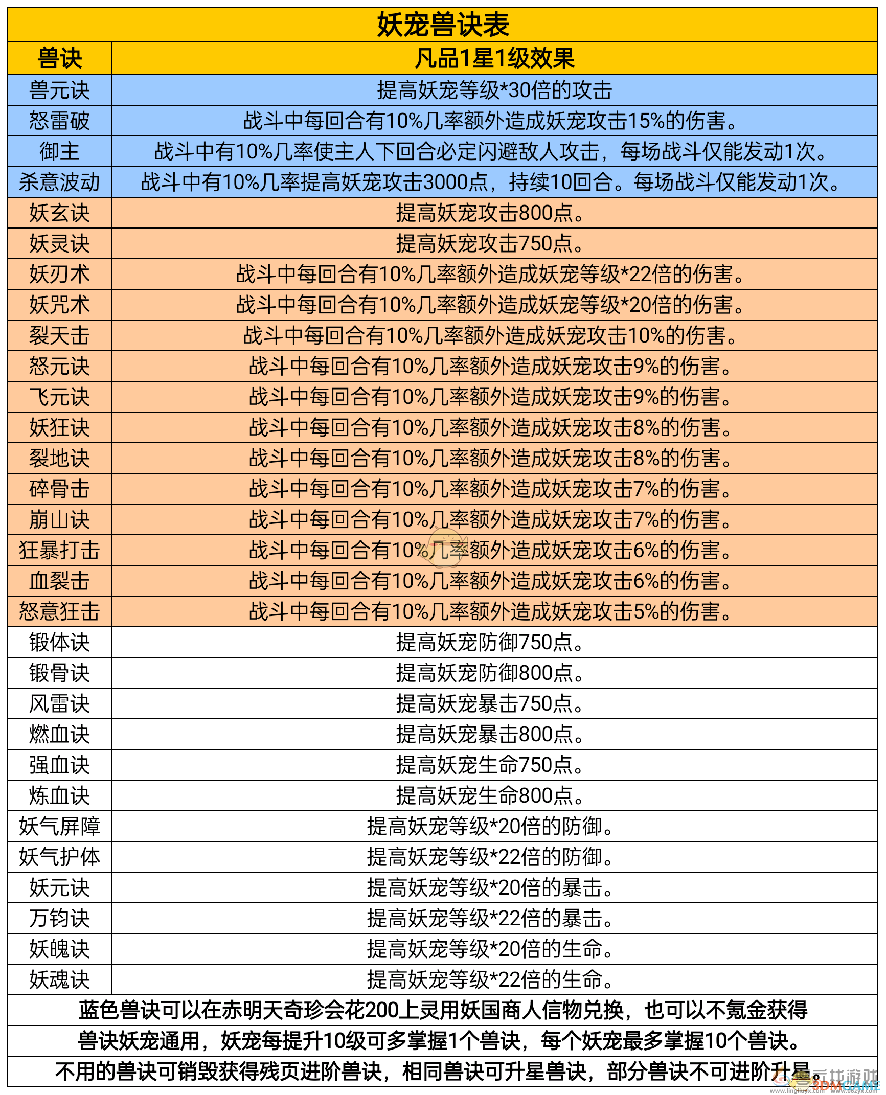 凡人传说妖宠培养攻略(图7)