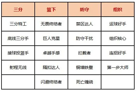 美职篮全明星球员获取及实力提升攻略(图5)