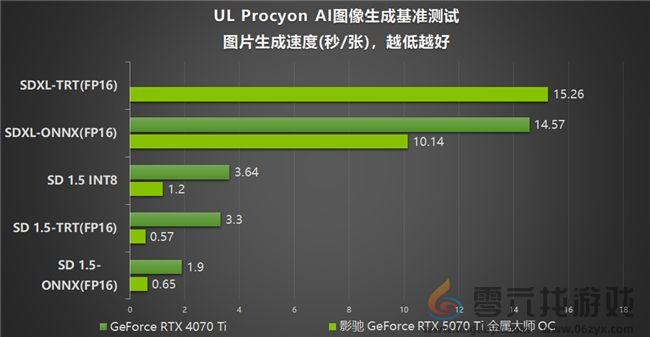 影驰 GeForce RTX 5070 Ti 金属大师 OC评测：DLSS 4超强发挥(图35)