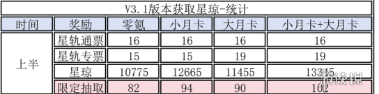 崩坏星穹铁道3.1上半能获得多少星琼