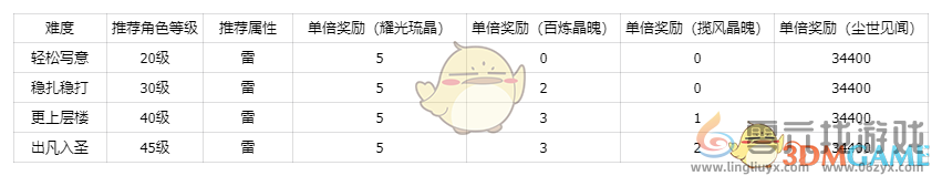 仙剑世界秘境方墟·重黎副本打法技巧(图1)