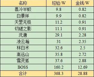 梦幻西游无相菩提副本任务攻略(图13)