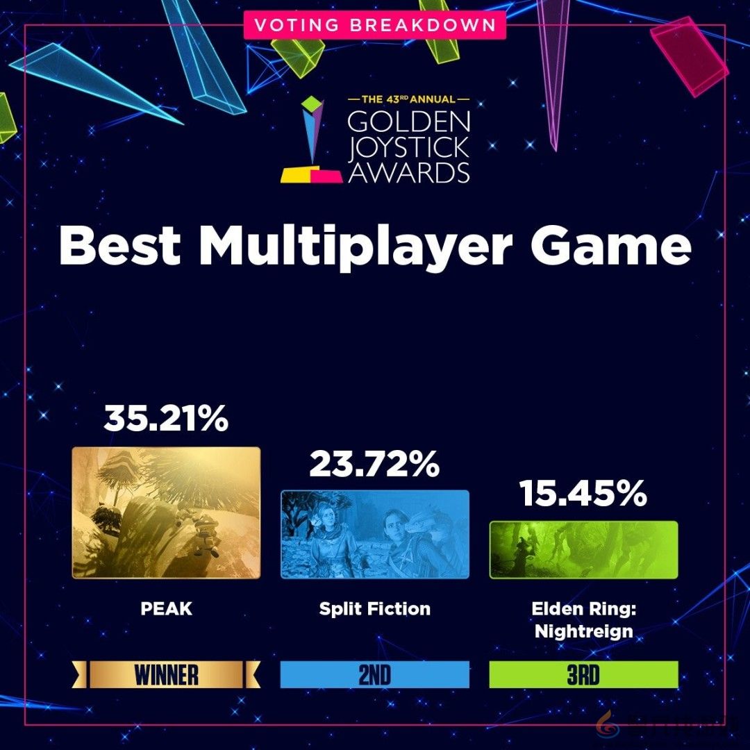 金摇杆最受期待游戏投票数公布 《GTA6》险胜《巫师4》(图9)