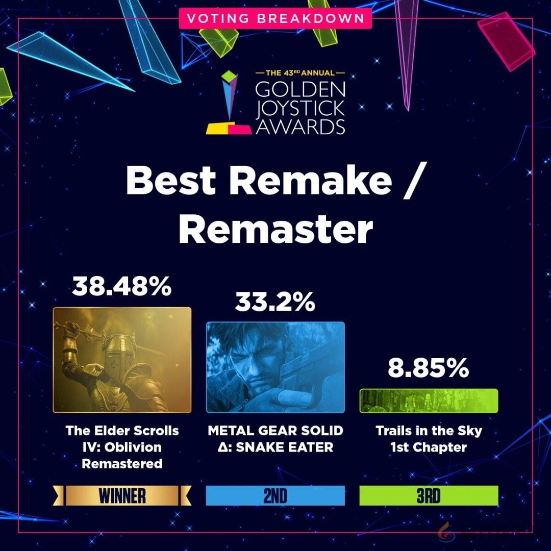 金摇杆最受期待游戏投票数公布 《GTA6》险胜《巫师4》(图21)