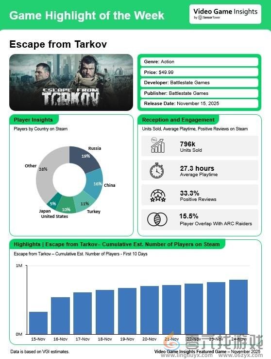 好吃爱吃！ 《逃离塔科夫》Steam发售10天卖出80万份 中国排销量榜第二(图4)